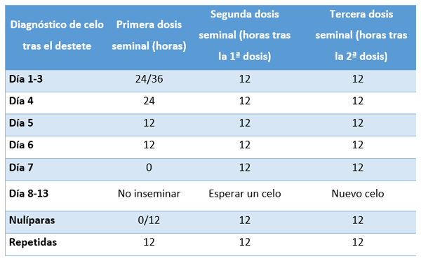 Cuadro 5. Momento óptimo de inseminación tras la detección del celo.