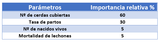 Cuadro 3. Importancia relativa de los parámetros