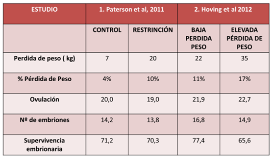 Cuadro 3: Importancia de la pérdida de peso en la lactación para el desarrollo reproductivo posterior