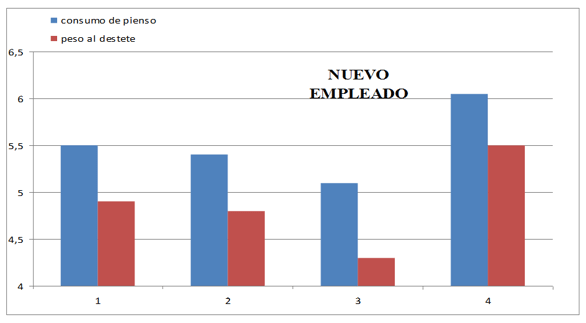 Gráfica 6: Pienso consumido y peso al destete, según el empleado reflejo de cuanto mejor formado mejor peso al destete conseguimos