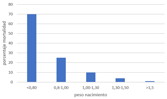 Gráfica 5: Correlación entre peso al nacimiento y mortalidad