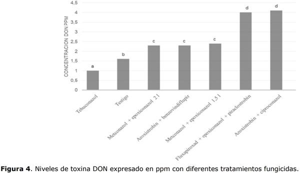 Control químico de Fusariosis de la espiga del trigo y su efecto sobre los componentes de producción y calidad de granos - Image 7