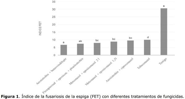 Control químico de Fusariosis de la espiga del trigo y su efecto sobre los componentes de producción y calidad de granos - Image 4