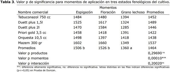 Control químico de Fusariosis de la espiga del trigo y su efecto sobre los componentes de producción y calidad de granos - Image 3