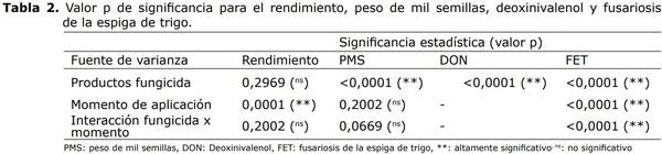 Control químico de Fusariosis de la espiga del trigo y su efecto sobre los componentes de producción y calidad de granos - Image 2