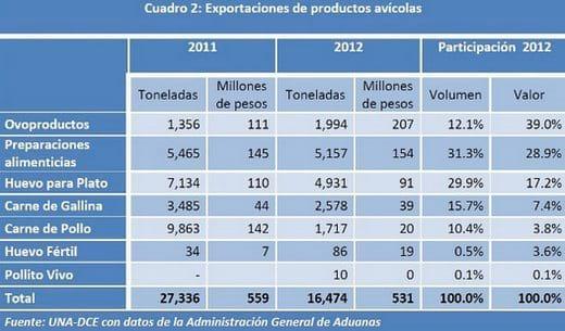 La afección de la Influenza Aviar H7N3 en las exportaciones avícolas - Image 2