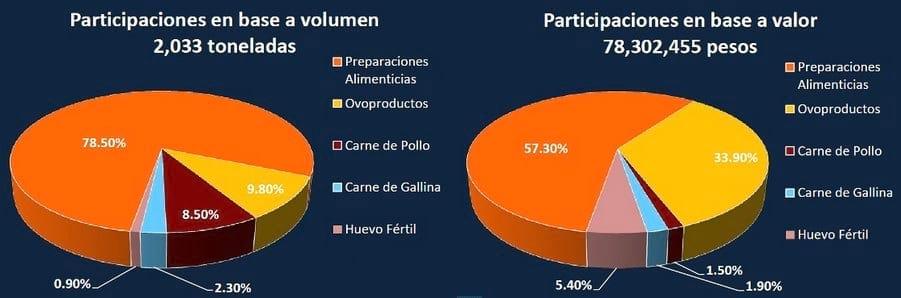 La afección de la Influenza Aviar H7N3 en las exportaciones avícolas - Image 3