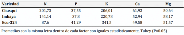 Tabla 5. Acumulación de nutrientes en kg ha-1 de tres variedades de quinua (Chenopodium quinoa Willd).