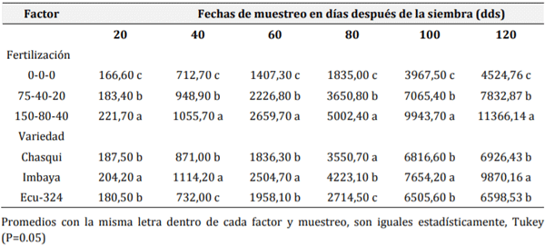 Tabla 4. Producción de materia seca (kg ha-1) en planta total de tres variedades de quinua con tres fertilizaciones, muestreadas en seis épocas.