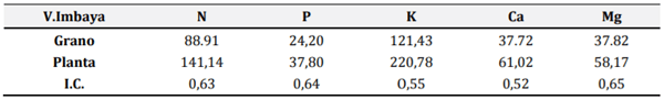 Tabla 7. Índices de cosecha (IC) con N, P, K, Ca, Mg en la variedad Imbaya.