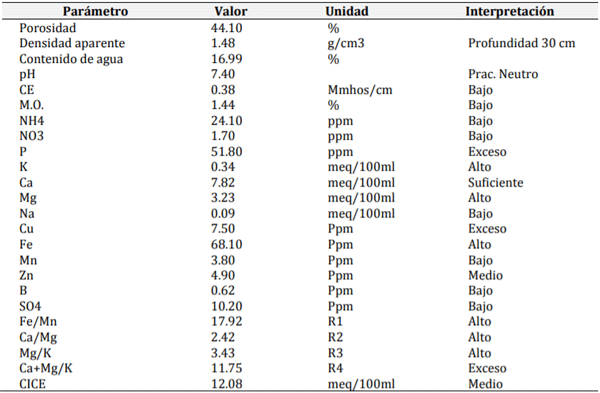 Tabla 1. Resultados de análisis químico y físico de suelos al inicio del lote donde se llevó a cabo el experimento.