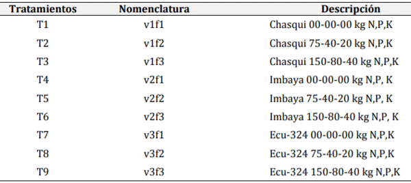Tabla 2. Tratamientos evaluados en la investigación.