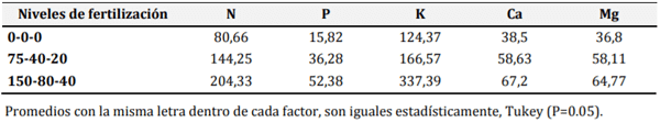 Tabla 6. Acumulación de nutrientes en kg ha-1 con tres niveles de fertilización aplicadas al cultivo de quinua (Chenopodium quinoa Willd).