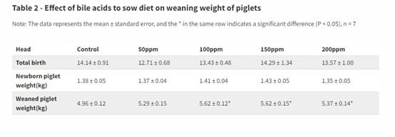 El papel de los ácidos biliares en la nutrición de cerdas y lechones - Image 3
