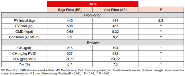 Cuadro 2- Variables productivas, emisiones absolutas e intensidad de emisión de CH4, en novillos Aberdeen Angus alimentados con dietas contrastantes en sus niveles de fibra.