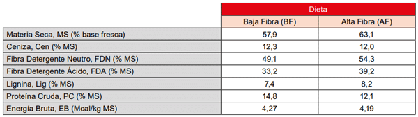 Cuadro 1- Caracterización de las dietas baja en fibra (BF) y alta en fibra (AF), administradas a novillos Aberdeen Angus en fase de terminación.