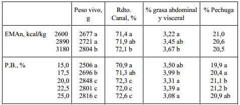 Nutrición y Alimentación Animal en Sistemas Extensivos en Avicultura - Image 8