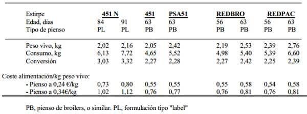 Nutrición y Alimentación Animal en Sistemas Extensivos en Avicultura - Image 6