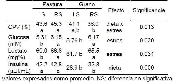 Efecto de la dieta y del estrés agudo pre-faena sobre parámetros bioquímicos y físico-químicos en novillos británicos - Image 1