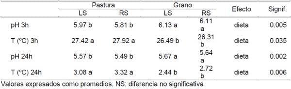 Efecto de la dieta y del estrés agudo pre-faena sobre parámetros bioquímicos y físico-químicos en novillos británicos - Image 4