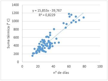 Sumatorias térmicas en la producción de forraje de Raigrás Anual (Lolium multiflorum Lam) - Image 6