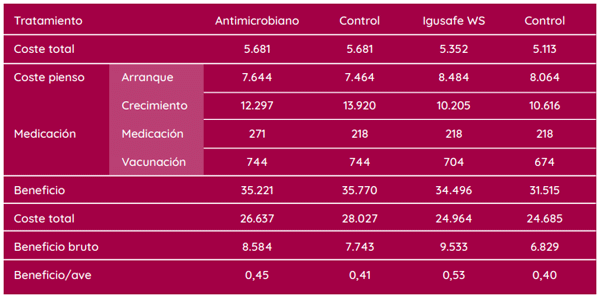 Figura 2: Efectos de la adición de agua de IGUSAFE WS en el beneficio económico de la producción de pollos de engorde
