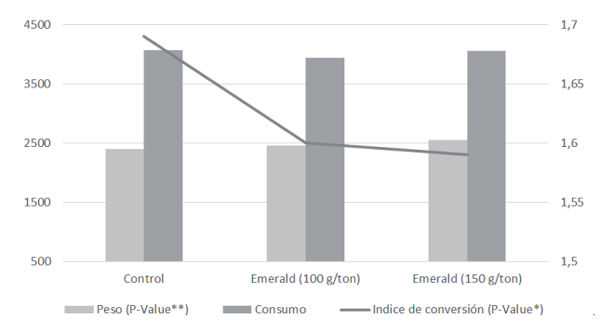 Figura 6: Efectos de la adición dietética de EMERALD sobre los números de E. coli y LAB en el contenido intestinal de los pollos de engorde.