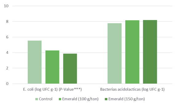 Figura 5: Efectos de la adición dietética de EMERALD sobre el crecimiento de los pollos de engorde.