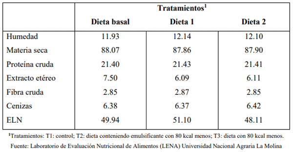 Cuadro 2: Análisis químico proximal de las dietas experimentales