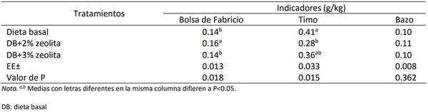 Efecto dietético de la zeolita en los indicadores biológicos de pollos de engorde - Image 11