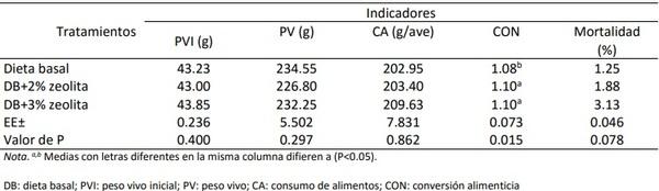 Efecto dietético de la zeolita en los indicadores biológicos de pollos de engorde - Image 4