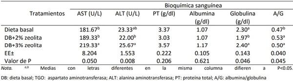 Efecto dietético de la zeolita en los indicadores biológicos de pollos de engorde - Image 16