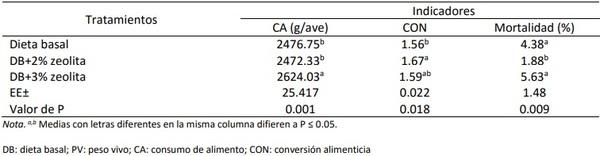 Efecto dietético de la zeolita en los indicadores biológicos de pollos de engorde - Image 7