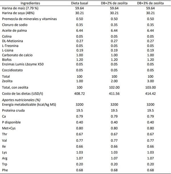 Efecto dietético de la zeolita en los indicadores biológicos de pollos de engorde - Image 3