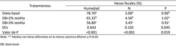 Efecto dietético de la zeolita en los indicadores biológicos de pollos de engorde - Image 13