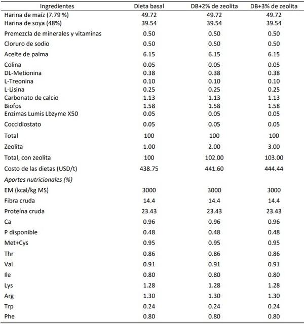 Efecto dietético de la zeolita en los indicadores biológicos de pollos de engorde - Image 1
