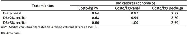 Efecto dietético de la zeolita en los indicadores biológicos de pollos de engorde - Image 17