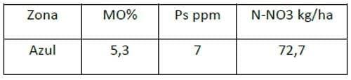 Promotores de Crecimiento y Fertilización en Trigo - Image 2