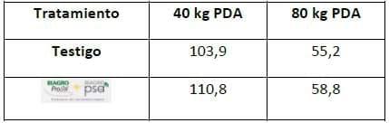 Promotores de Crecimiento y Fertilización en Trigo - Image 8