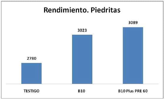 Evaluación de la Tecnología de Preinoculación extendida - Image 3