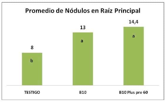 Evaluación de la Tecnología de Preinoculación extendida - Image 1