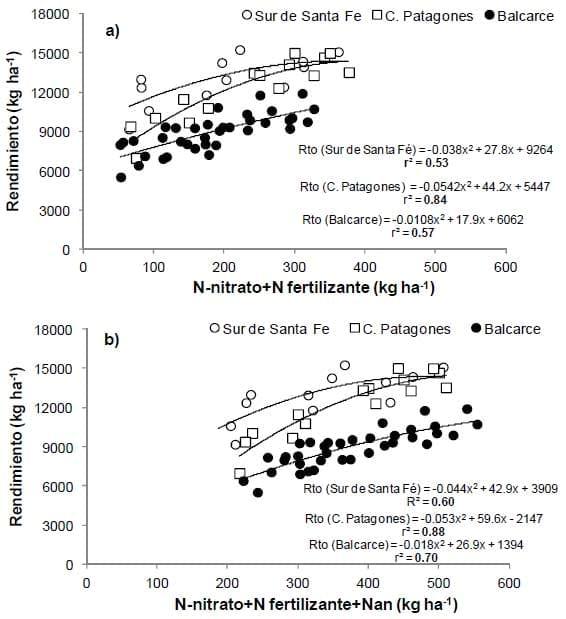 ¿El Nan mejora el Diagnóstico de Nitrógeno en Trigo? - Image 3