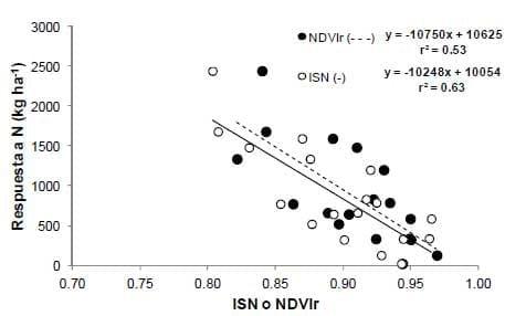 ¿Cómo ajustamos la dosis de nitrógeno durante el ciclo del trigo? - Image 6