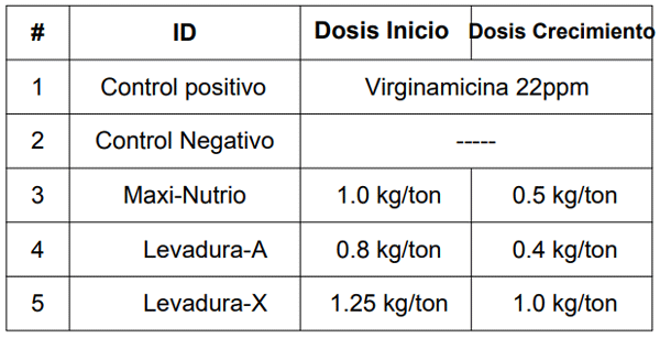 Tabla 1. Tratamientos