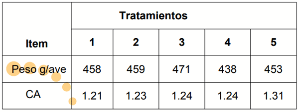 Tabla 2. Desempeño del Crecimiento: Day 1 - 14 