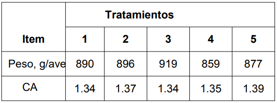 Tabla 3. Rendimiento de Crecimiento: Día 1 - 2211