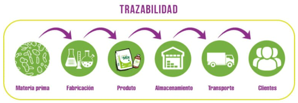 Trazabilidad: Comprender la importancia de la producción de probióticos ...