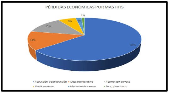 LA MASTITIS EN GANADO BOVINO LECHERO Y SU INCIDENCIA EN LOS COSTOS DE PRODUCCIÓN. - Image 1