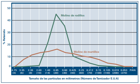 Figura 6. Diferencia en la distribución de partículas entre un molino de martillos y un molino de rodillos. Generalmente, el molino de rodillos produce partículas de un tamaño mas uniforme. Datos: M. Heimann, American Soybean Association, 2008.