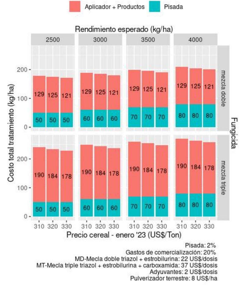 Protección de cereales de invierno en contexto de sequía 2022: manejo en base a escenarios - Image 3